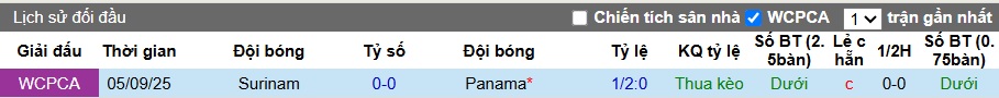 Nhận định, soi kèo Panama vs Suriname, 08h00 ngày 15/10: Khó thắng cách biệt - Ảnh 2