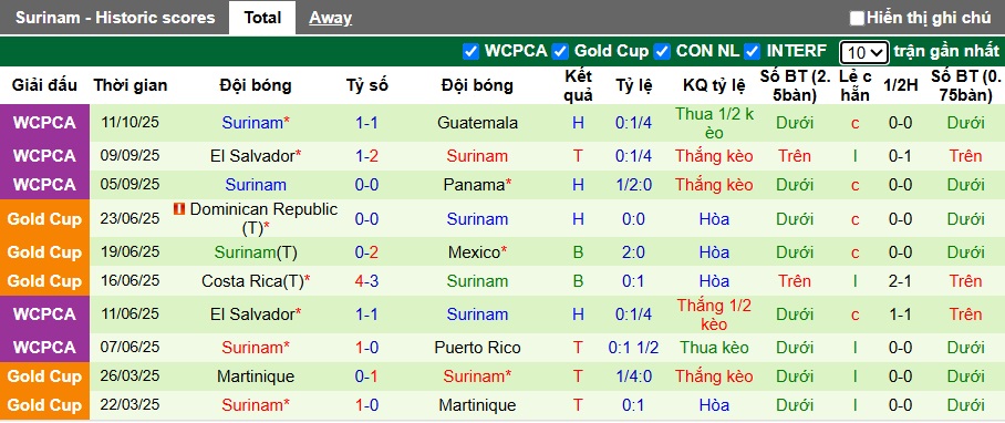 Nhận định, soi kèo Panama vs Suriname, 08h00 ngày 15/10: Khó thắng cách biệt - Ảnh 3