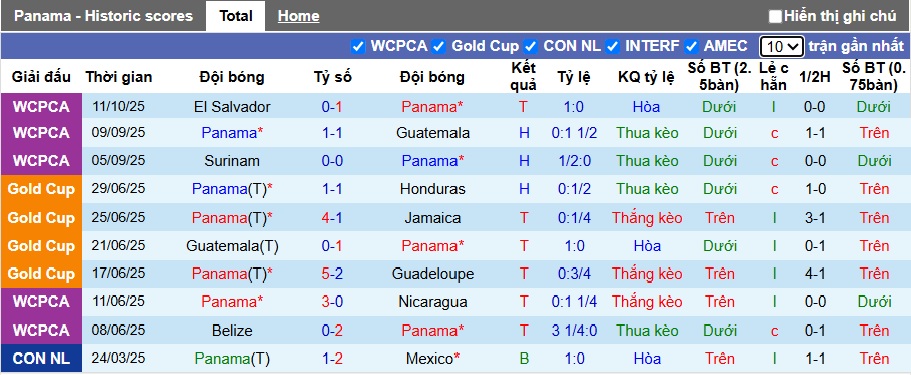 Nhận định, soi kèo Panama vs Suriname, 08h00 ngày 15/10: Khó thắng cách biệt - Ảnh 4