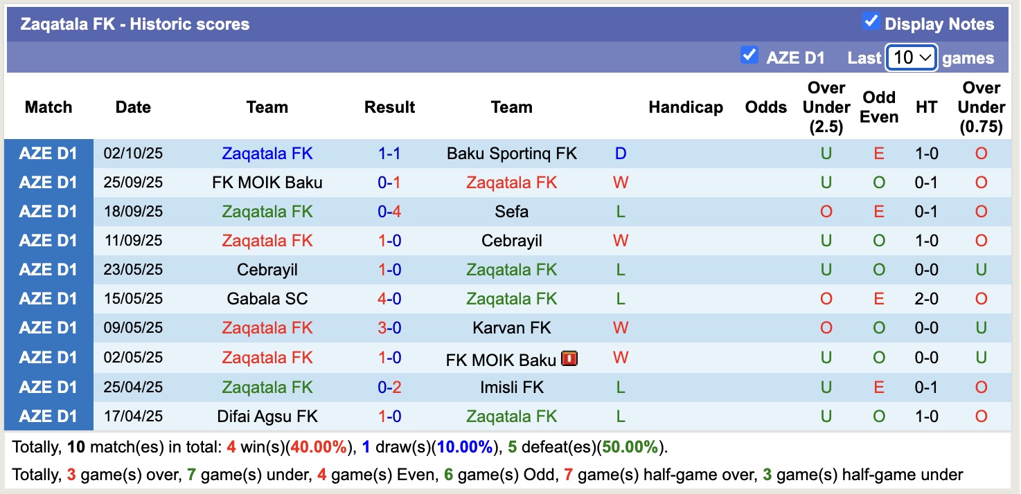Nhận định, soi kèo Sabail vs Zaqatala, 19h00 ngày 15/10: Bắt nạt Zaqatala - Ảnh 3