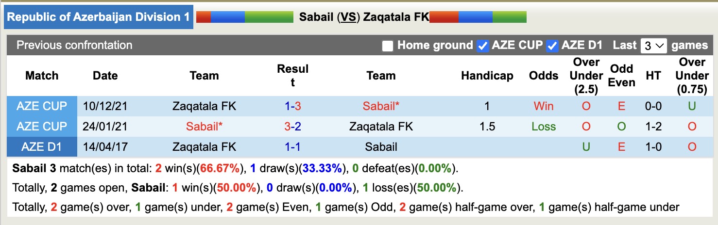 Nhận định, soi kèo Sabail vs Zaqatala, 19h00 ngày 15/10: Bắt nạt Zaqatala - Ảnh 4