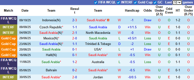 Nhận định, soi kèo Saudi Arabia vs Iraq, 1h45 ngày 15/10: Chủ nhà tự quyết - Ảnh 2