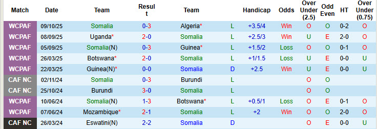 Nhận định, soi kèo Somalia vs Mozambique, 23h00 ngày 14/10: Bữa tiệc chia tay - Ảnh 2