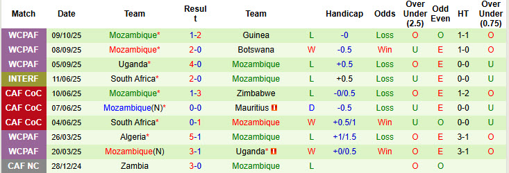 Nhận định, soi kèo Somalia vs Mozambique, 23h00 ngày 14/10: Bữa tiệc chia tay - Ảnh 3
