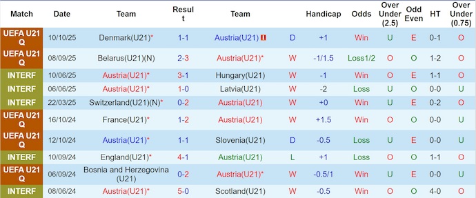 Nhận định, soi kèo U21 Áo vs U21 Wales, 23h00 ngày 14/10: Khó có bất ngờ - Ảnh 2