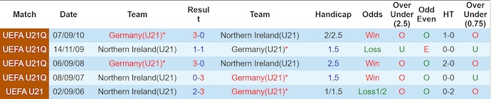 Nhận định, soi kèo U21 Bắc Ailen vs U21 Đức, 23h30 ngày 14/10: Chờ đợi bất ngờ - Ảnh 4