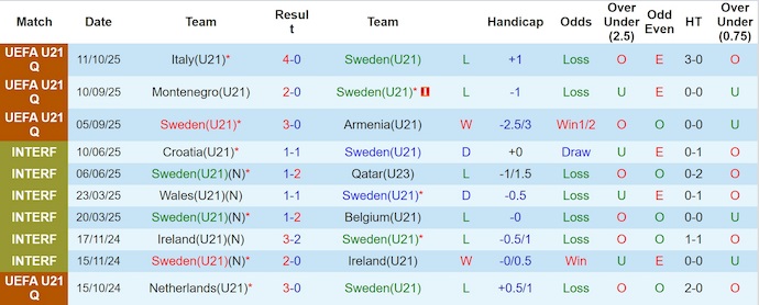 Nhận định, soi kèo U21 Thụy Điển vs U21 Ba Lan, 23h00 ngày 14/10: Giữ chắc ngôi đầu - Ảnh 2