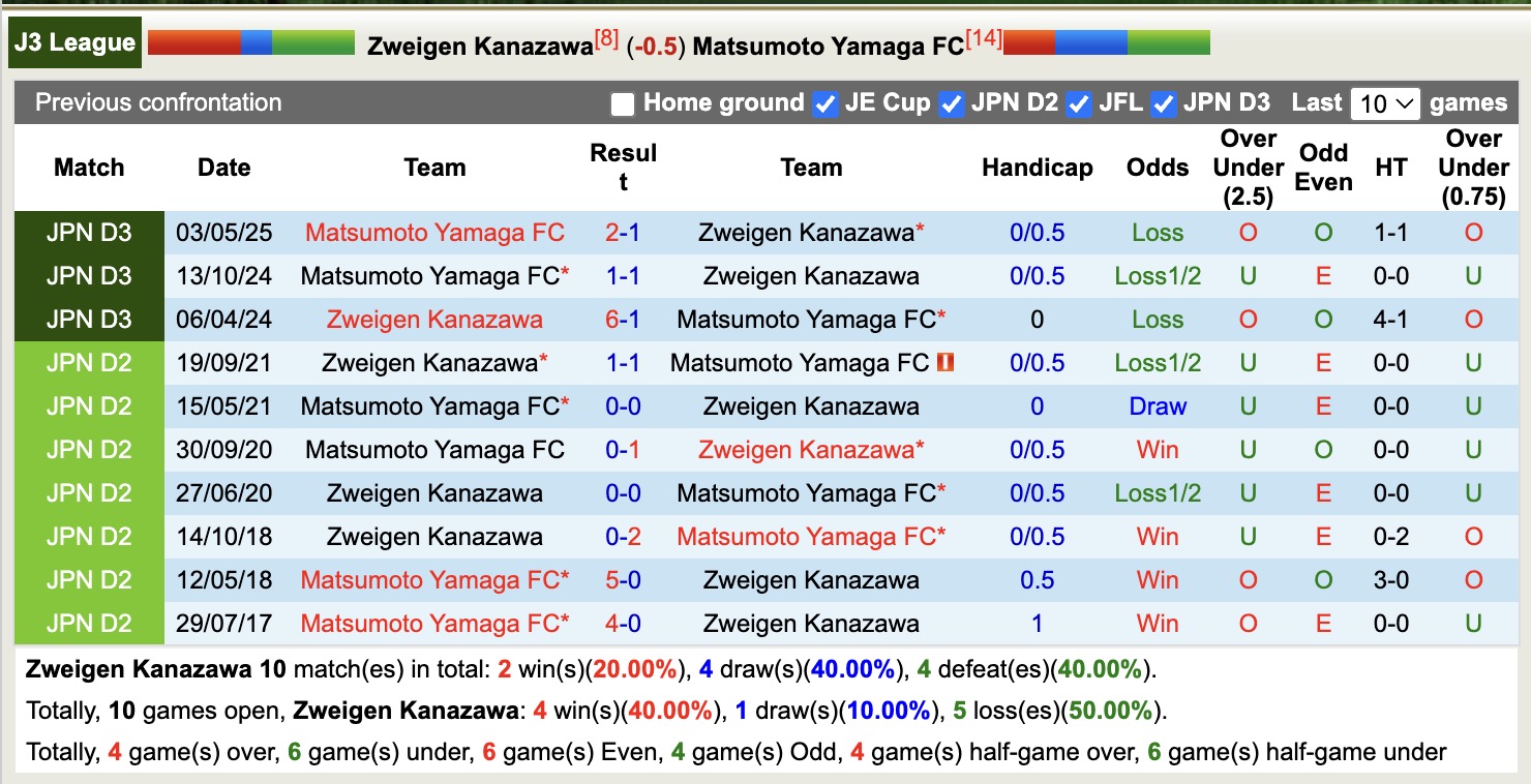 Nhận định, soi kèo Zweigen Kanazawa vs Matsumoto Yamaga, 17h00 ngày 15/10: Đòi nợ lượt đi - Ảnh 4