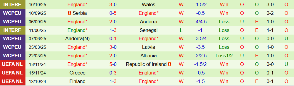 Soi kèo góc Latvia vs Anh, 01h45 ngày 15/10 - Ảnh 2