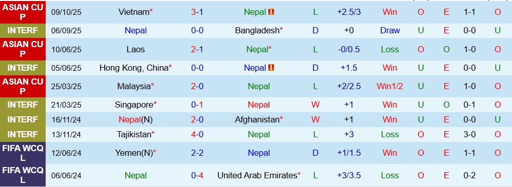 Soi kèo góc Nepal vs Việt Nam, 19h30 ngày 14/10 - Ảnh 1