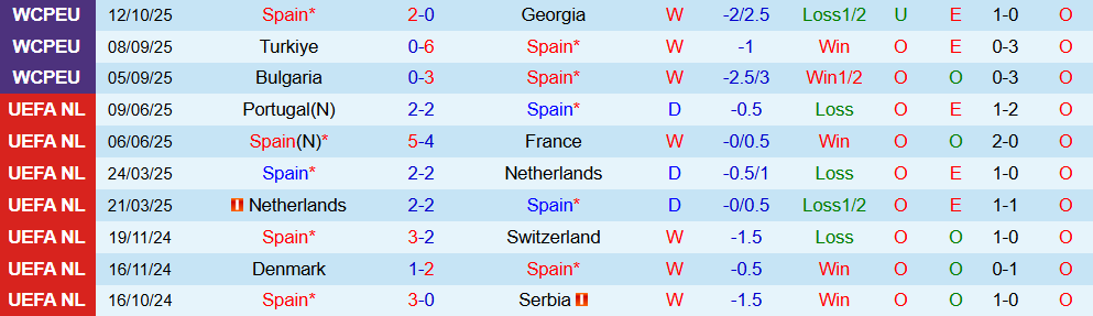 Soi kèo góc Tây Ban Nha vs Bulgaria, 01h45 ngày 15/10 - Ảnh 1