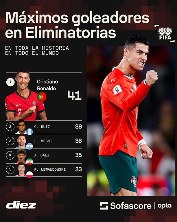 Cristiano Ronaldo lập kỷ lục ghi bàn nhiều nhất vòng loại World Cup - Ảnh 1