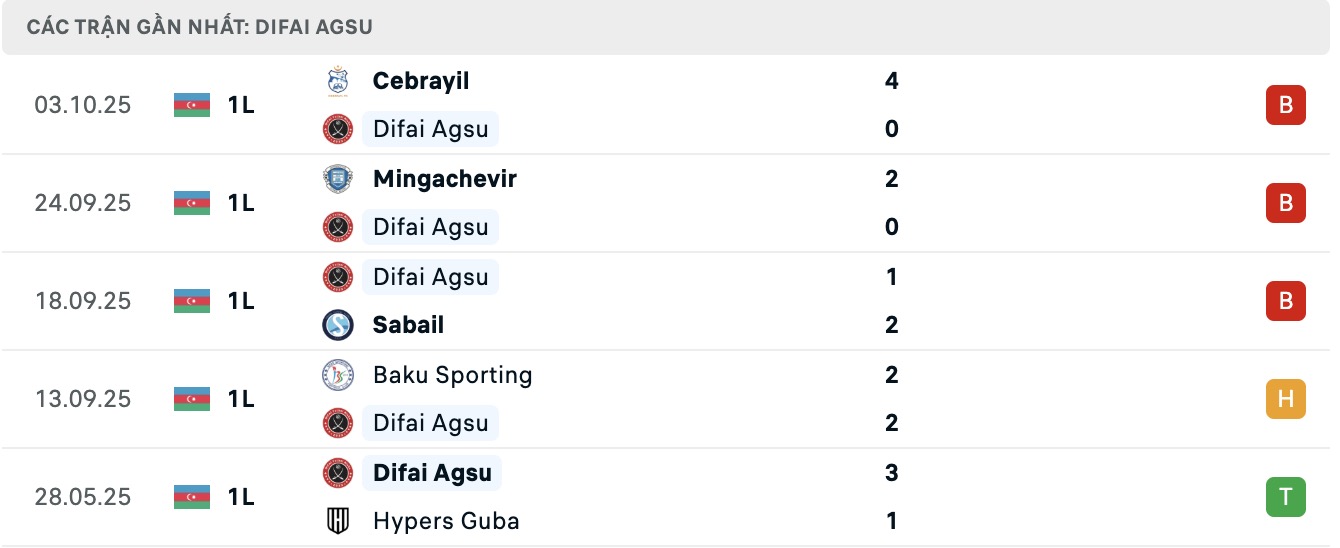 Nhận định, soi kèo Difai Agsu FK vs Shahdagh Qusar, 17h30 ngày 16/10: Những người khốn khổ - Ảnh 2