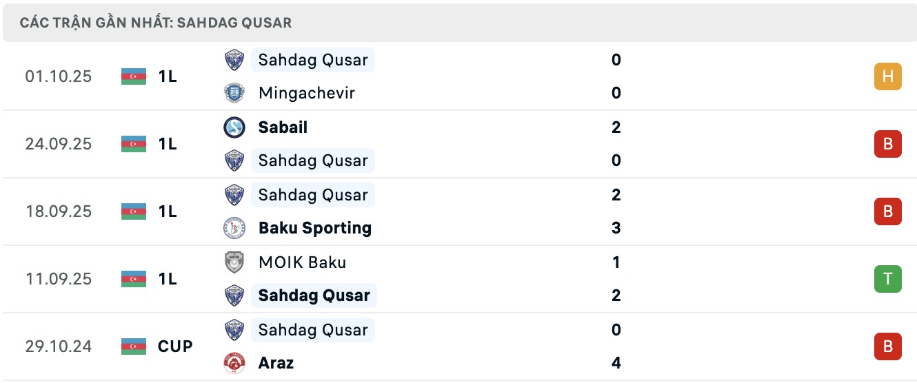 Nhận định, soi kèo Difai Agsu FK vs Shahdagh Qusar, 17h30 ngày 16/10: Những người khốn khổ - Ảnh 3