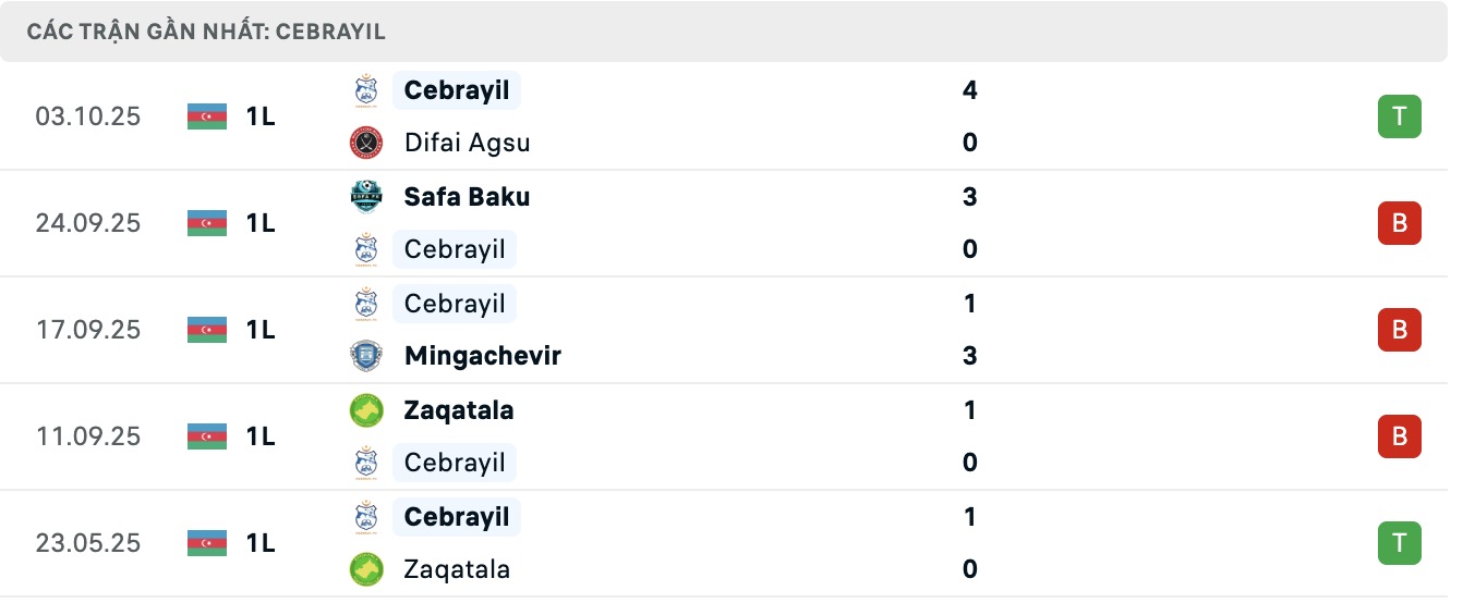 Nhận định, soi kèo FK MOIK Baku vs Cebrayil, 17h30 ngày 16/10: Lịch sử gọi tên - Ảnh 3