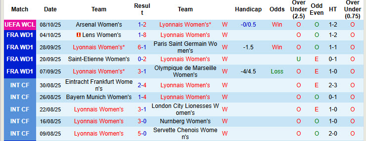 Nhận định, soi kèo Nữ Lyon vs Nữ SKN St. Polten, 23h45 ngày 15/10: Mãnh sư gầm vang - Ảnh 2