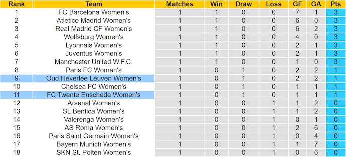 Nhận định, soi kèo Nữ OH Leuven vs Nữ Twente, 2h00 ngày 16/10: Nối mạch bất bại - Ảnh 5