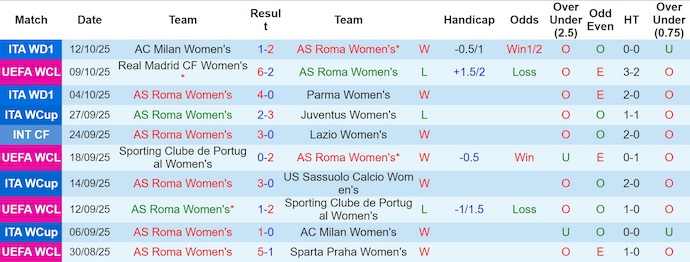 Nhận định, soi kèo Nữ Roma vs Nữ Barcelona, 2h00 ngày 16/10: Không quá dễ - Ảnh 2