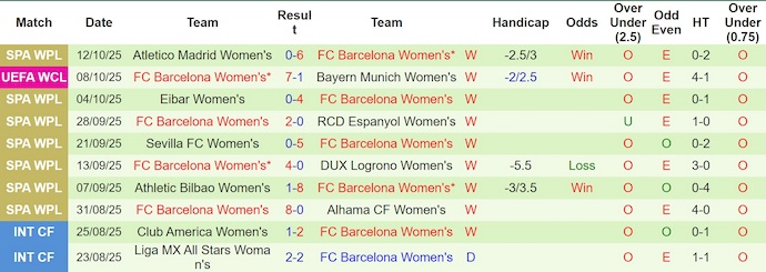 Nhận định, soi kèo Nữ Roma vs Nữ Barcelona, 2h00 ngày 16/10: Không quá dễ - Ảnh 3