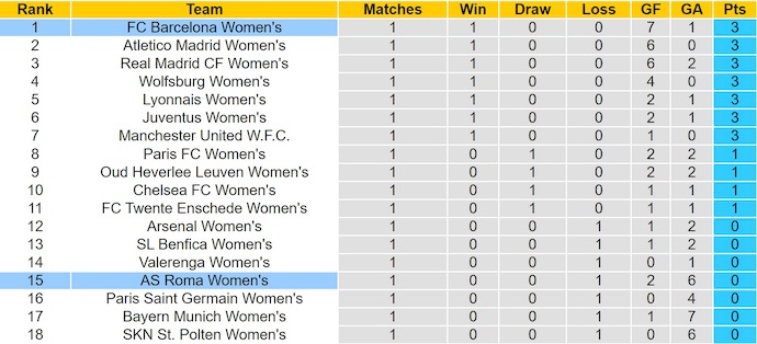 Nhận định, soi kèo Nữ Roma vs Nữ Barcelona, 2h00 ngày 16/10: Không quá dễ - Ảnh 5