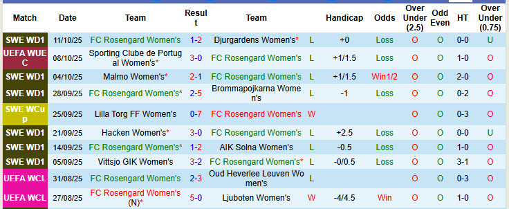 Nhận định, soi kèo Nữ Rosengard vs Nữ Sporting, 00h00 ngày 16/10: Không có cửa bật - Ảnh 2