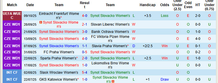 Nhận định, soi kèo Nữ Synot Slovacko vs Nữ Frankfurt, 00h00 ngày 16/10: Chủ động giữ sức - Ảnh 2