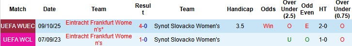 Nhận định, soi kèo Nữ Synot Slovacko vs Nữ Frankfurt, 00h00 ngày 16/10: Chủ động giữ sức - Ảnh 4