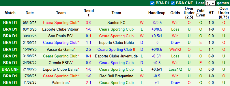 Nhận định, soi kèo Recife vs Ceara Sporting, 6h00 ngày 16/10: Đả bại chủ nhà - Ảnh 3