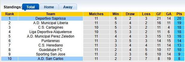 Nhận định, soi kèo San Carlos vs Deportivo Saprissa, 8h30 ngày 16/10: Đẳng cấp chênh lệch - Ảnh 4