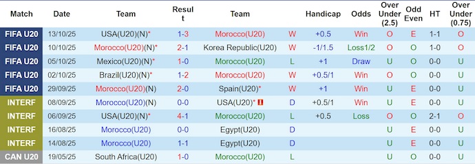 Nhận định, soi kèo U20 Morocco vs U20 Pháp, 3h00 ngày 16/10: Chờ đợi bất ngờ - Ảnh 2
