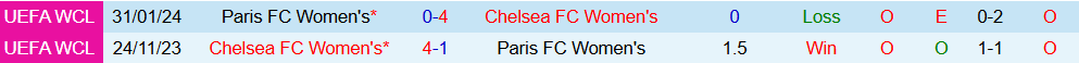 Soi kèo góc Nữ Chelsea vs Nữ Paris, 02h00 ngày 16/10 - Ảnh 3