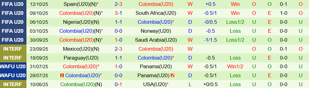 Soi kèo góc U20 Argentina vs U20 Colombia, 06h00 ngày 16/10 - Ảnh 2
