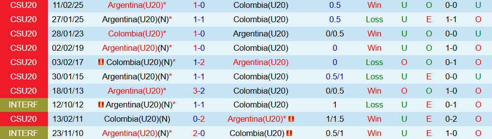 Soi kèo góc U20 Argentina vs U20 Colombia, 06h00 ngày 16/10 - Ảnh 3