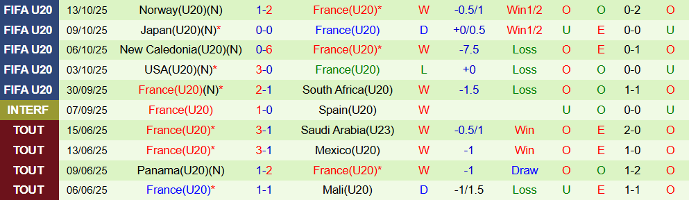 Soi kèo góc U20 Morocco vs U20 Pháp, 03h00 ngày 16/10 - Ảnh 2