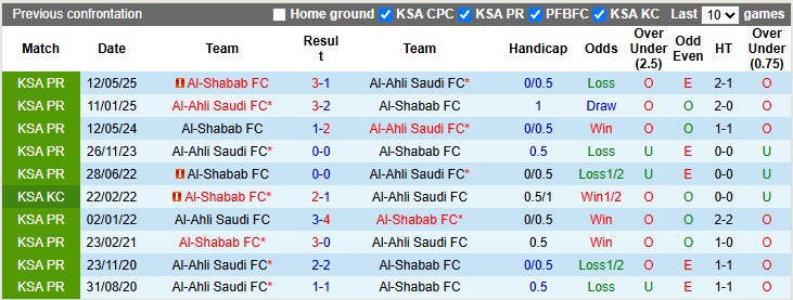 Nhận định, soi kèo Al-Ahli Saudi vs Al-Shabab, 1h00 ngày 18/10: Chủ nhà ra oai - Ảnh 3