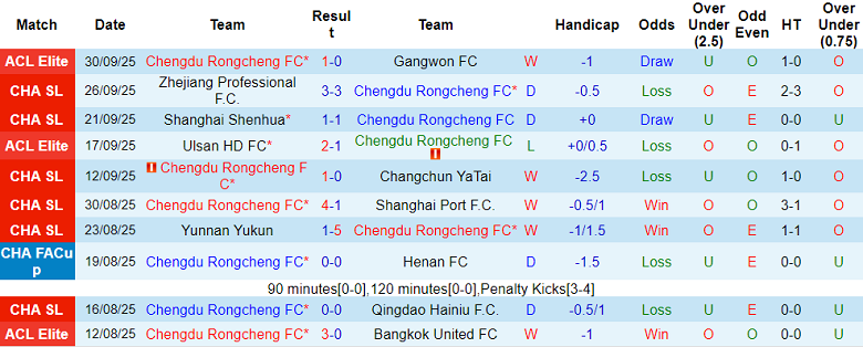 Nhận định, soi kèo Chengdu Rongcheng vs Meizhou Hakka, 18h35 ngày 17/10: Khó thắng cách biệt - Ảnh 1