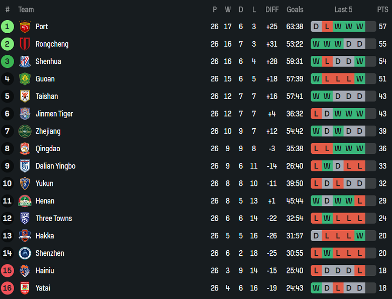 Nhận định, soi kèo Chengdu Rongcheng vs Meizhou Hakka, 18h35 ngày 17/10: Khó thắng cách biệt - Ảnh 4