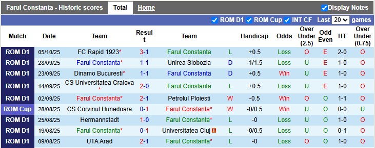 Nhận định, soi kèo Farul Constanta vs Arges, 0h30 ngày 18/10: Bé hạt tiêu - Ảnh 1
