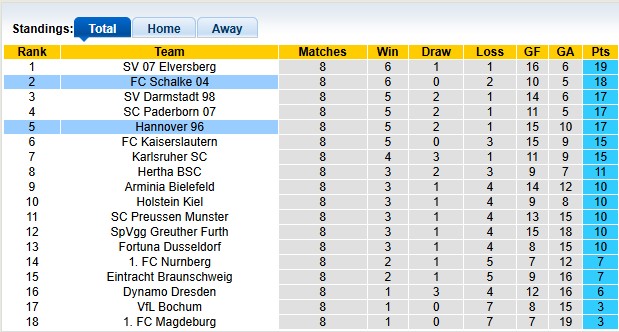 Nhận định, soi kèo Hannover vs Schalke, 23h30 ngày 17/10: Chia điểm - Ảnh 4
