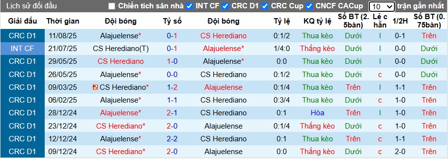 Nhận định, soi kèo Herediano vs Alajuelense, 09h00 ngày 17/10: Ca khúc khải hoàn - Ảnh 2