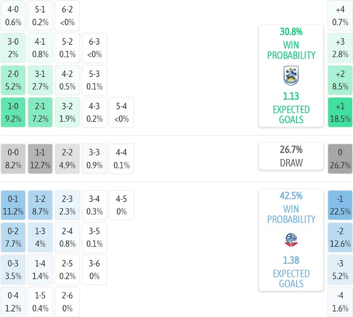 Nhận định, soi kèo Huddersfield vs Bolton, 2h00 ngày 17/10: Khó cho chủ nhà - Ảnh 7
