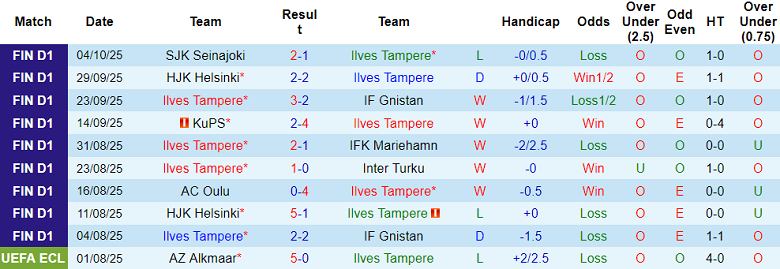 Nhận định, soi kèo Ilves Tampere vs KuPS, 22h00 ngày 16/10: Chung kết - Ảnh 1