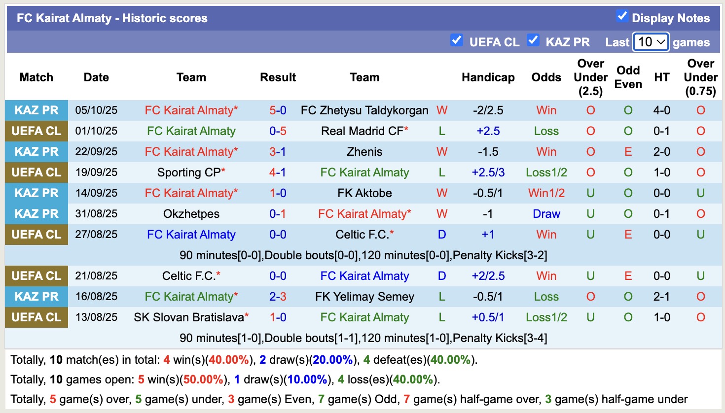 Nhận định, soi kèo Kyzylzhar Petropavlovsk vs Kairat Almaty, 17h00 ngày 17/10: Củng cố ngôi đầu - Ảnh 3