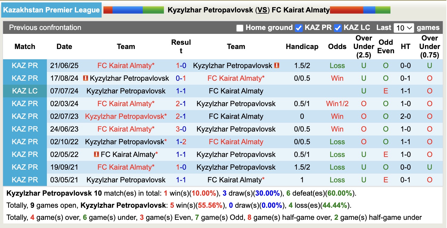 Nhận định, soi kèo Kyzylzhar Petropavlovsk vs Kairat Almaty, 17h00 ngày 17/10: Củng cố ngôi đầu - Ảnh 4