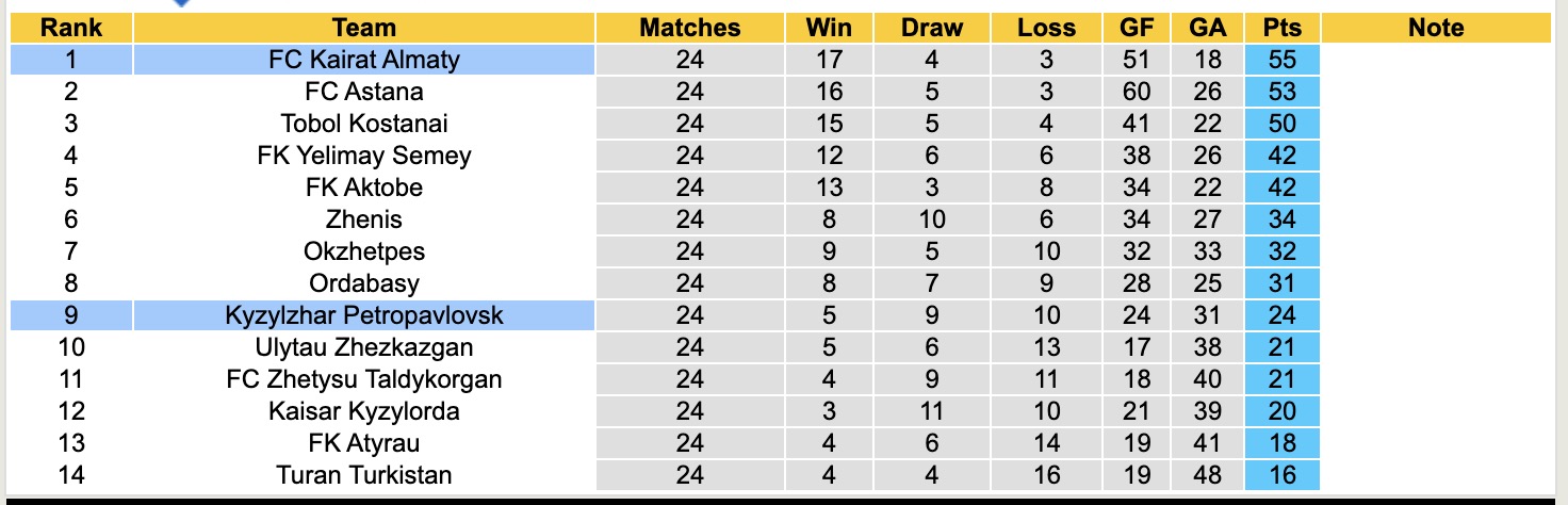 Nhận định, soi kèo Kyzylzhar Petropavlovsk vs Kairat Almaty, 17h00 ngày 17/10: Củng cố ngôi đầu - Ảnh 5