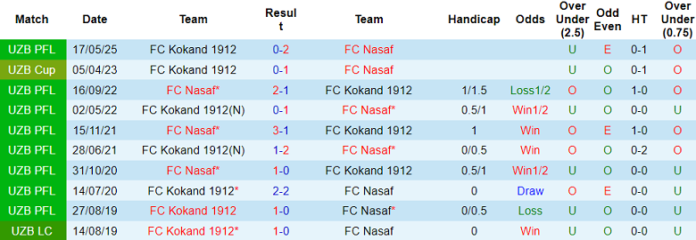 Nhận định, soi kèo Nasaf vs Kokand 1912, 21h30 ngày 16/10: Lợi thế mong manh - Ảnh 3