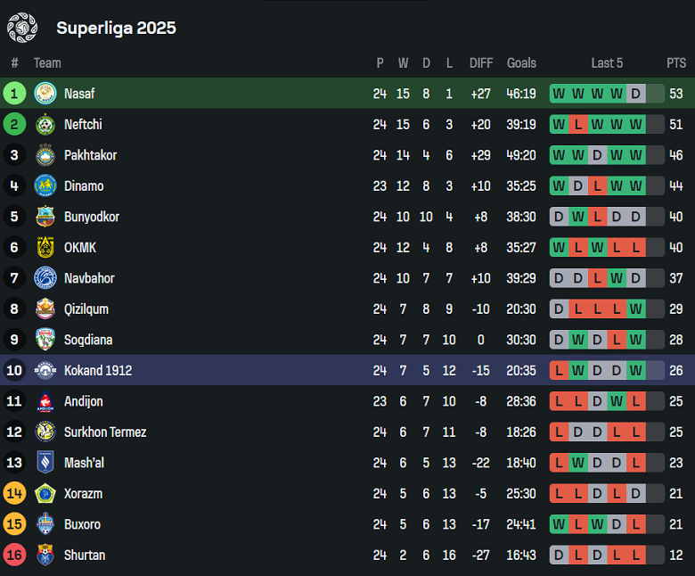 Nhận định, soi kèo Nasaf vs Kokand 1912, 21h30 ngày 16/10: Lợi thế mong manh - Ảnh 4