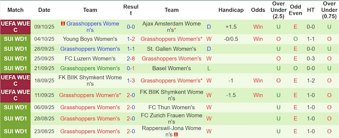 Nhận định, soi kèo Nữ Ajax vs Nữ Grasshoppers, 0h30 ngày 17/10: Không dễ - Ảnh 2