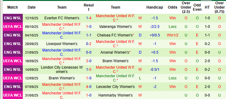 Nhận định, soi kèo Nữ Atletico Madrid vs Nữ MU, 23h45ngày 16/10: Ngã từ thiên đường - Ảnh 3