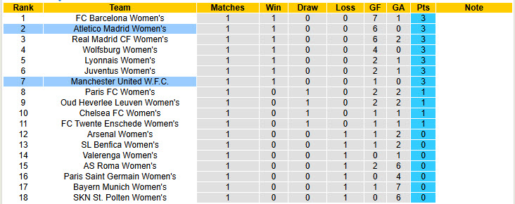 Nhận định, soi kèo Nữ Atletico Madrid vs Nữ MU, 23h45ngày 16/10: Ngã từ thiên đường - Ảnh 4
